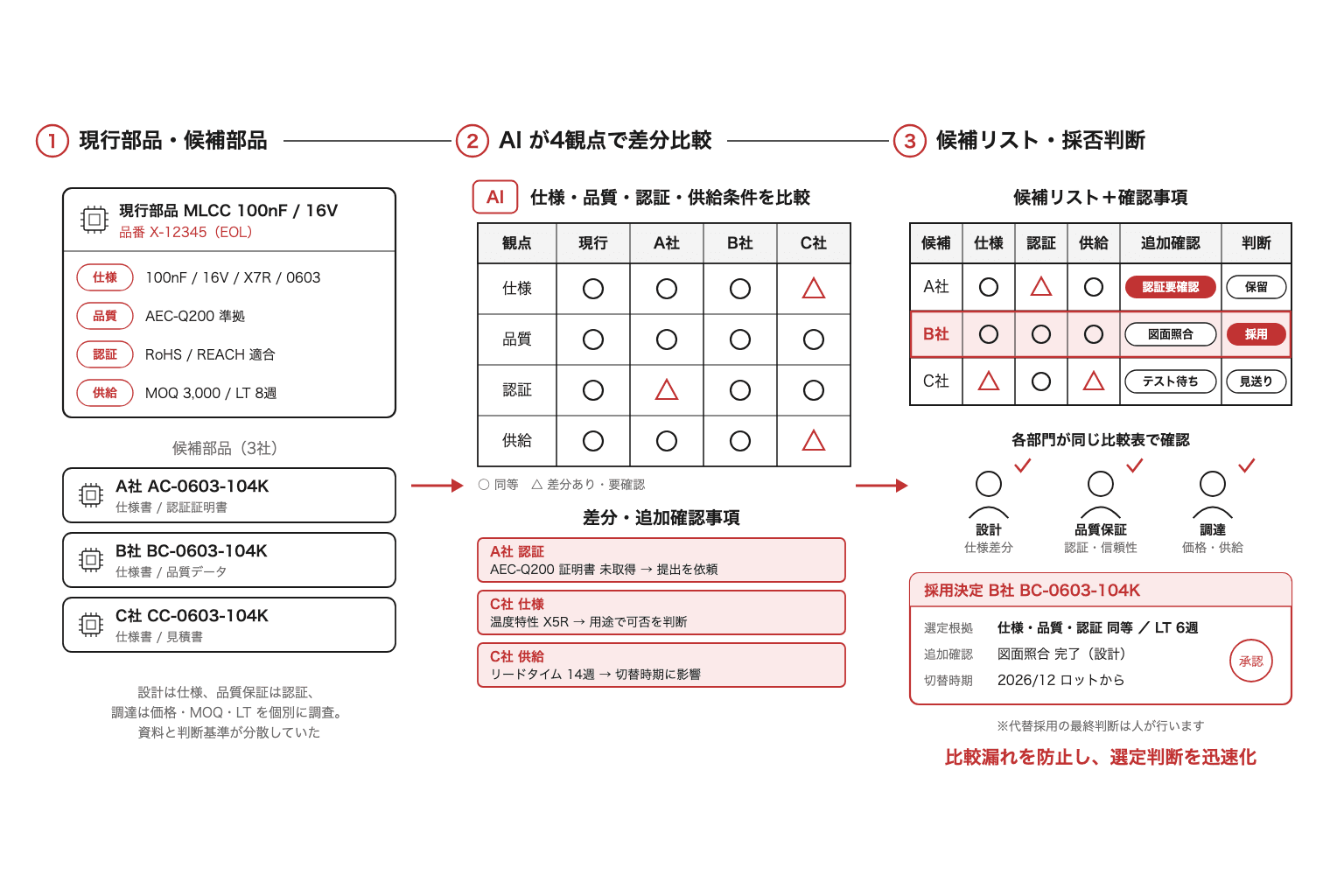 仕様・品質・認証・供給条件を比較し、代替部品選定を支援