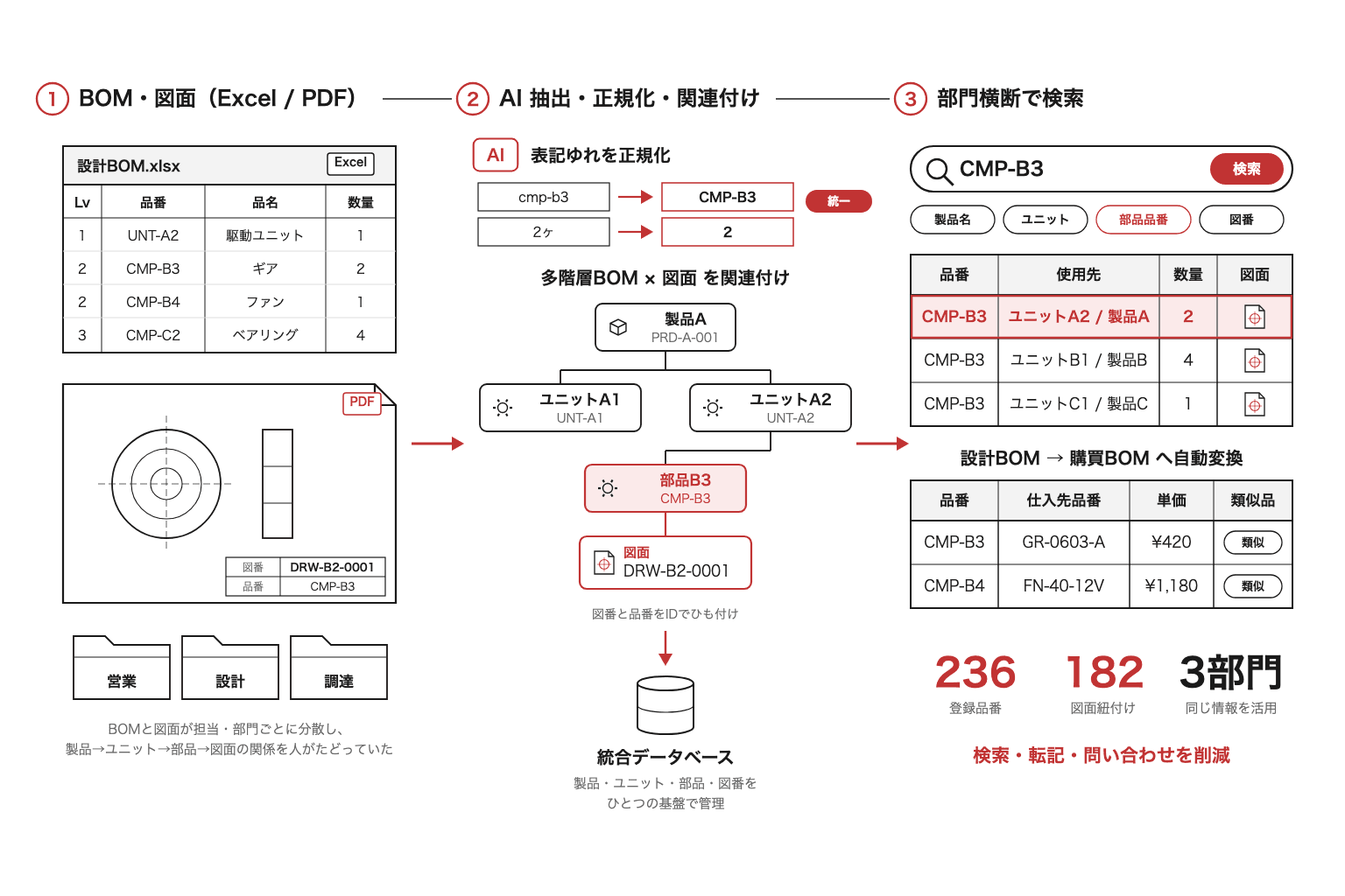 BOM・図面・品番を一元化し、部門横断で検索可能に