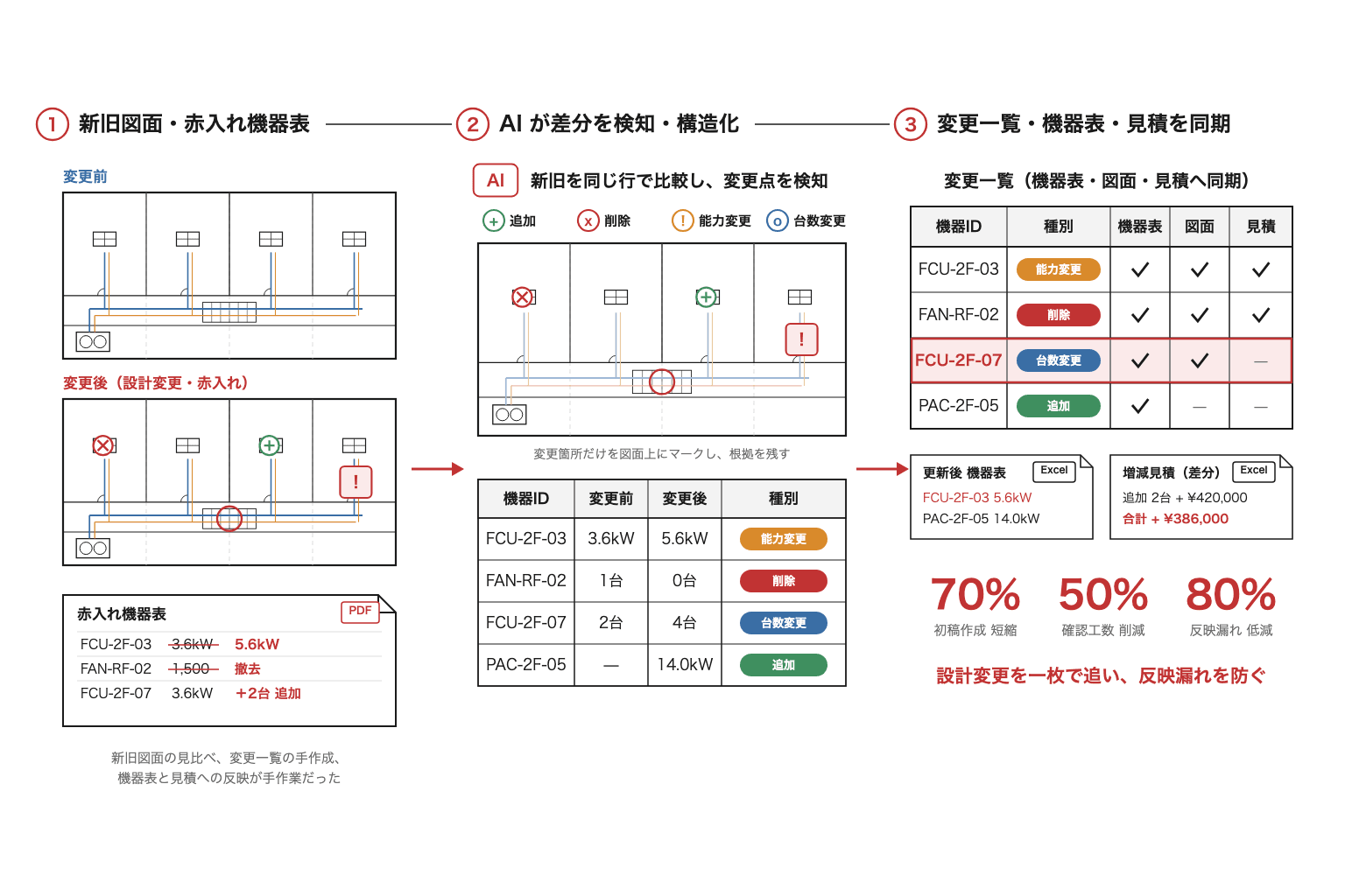 新旧図面・赤入れ機器表の変更点を、一枚で追えるようにする
