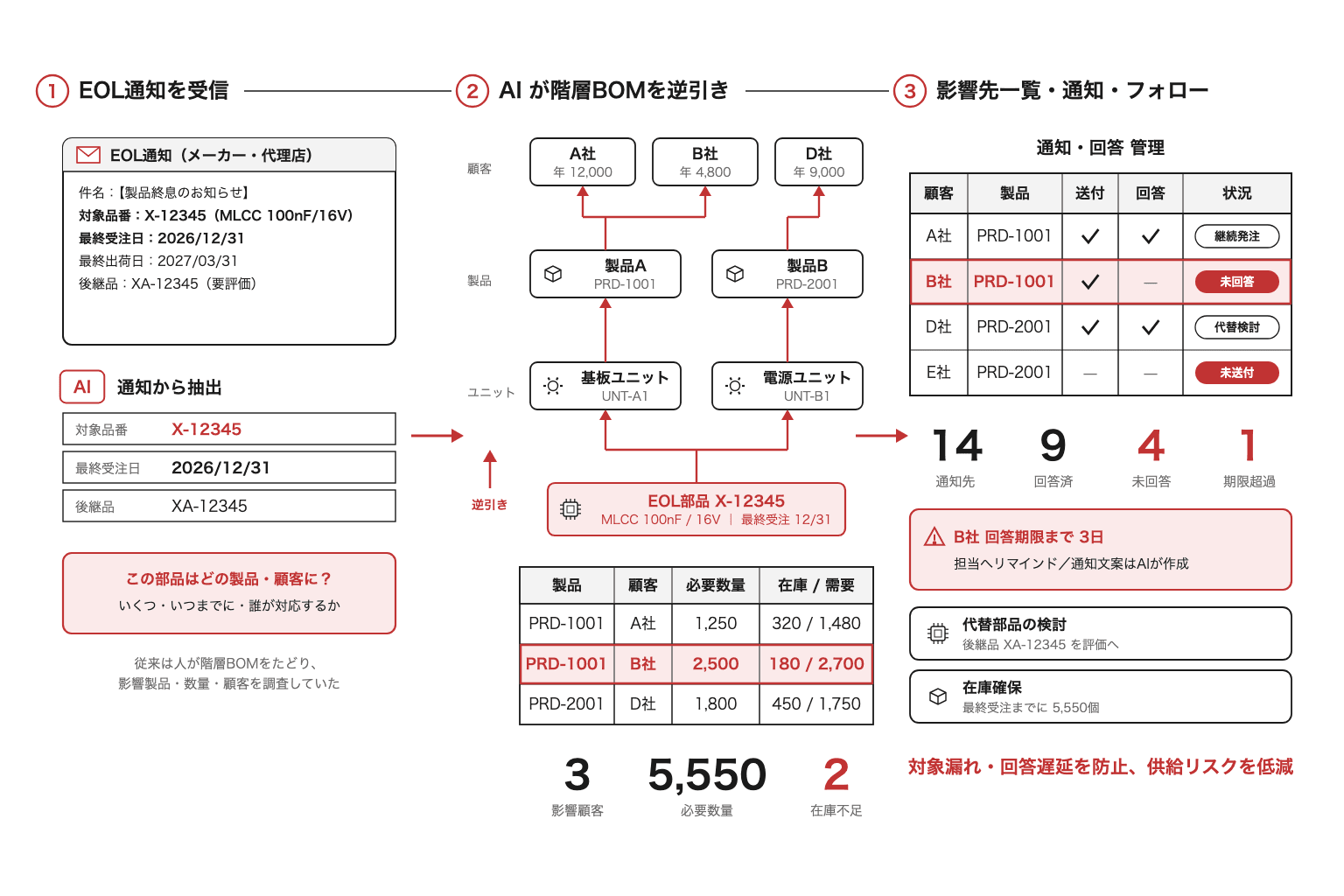 EOL部品から影響製品・顧客を逆引きし、通知・フォローまで一元化