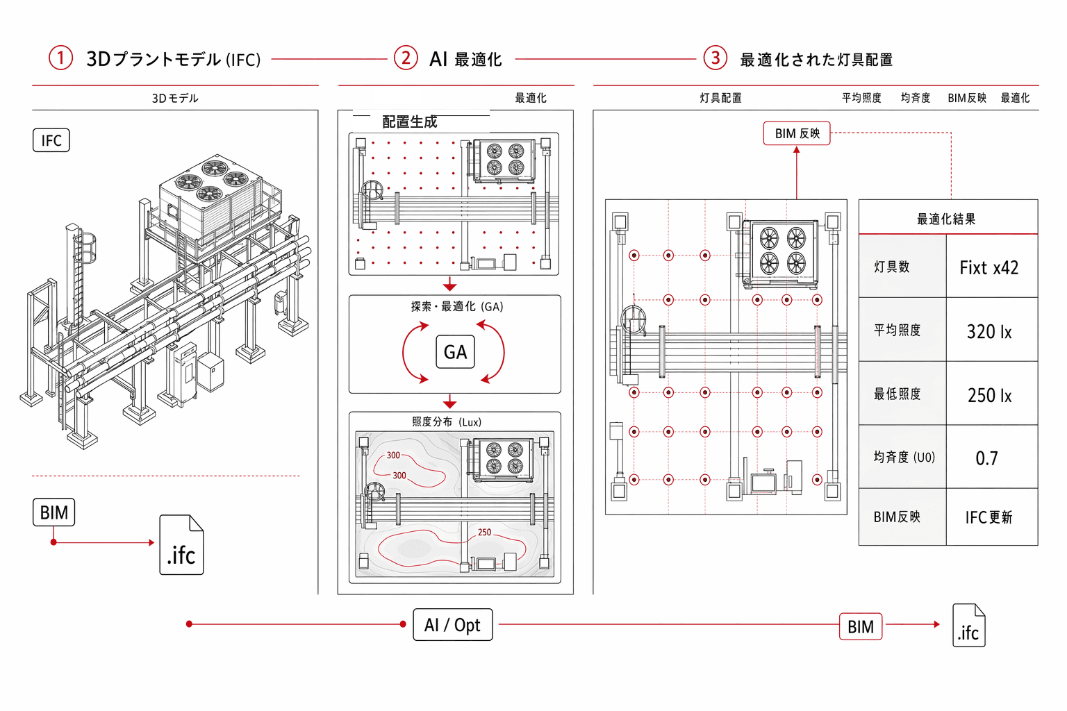 プラント照明配置最適化をBIM／IFC連携で自動化