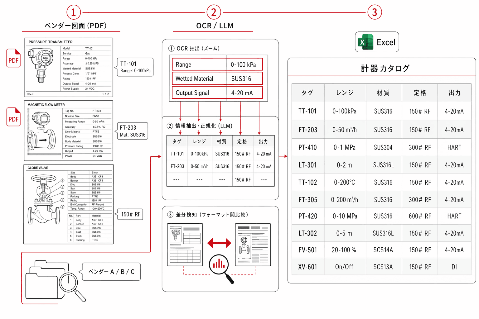 ベンダー図面から計器カタログを自動生成