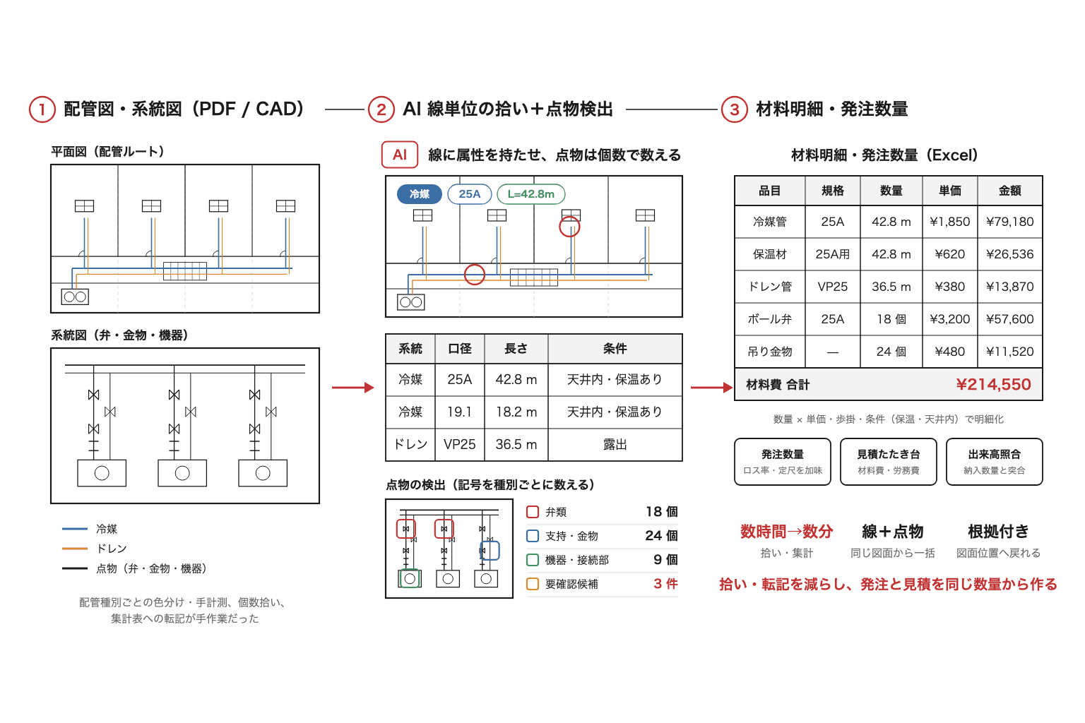 配管・点物の拾い数量から、材料明細と発注数量をつくる