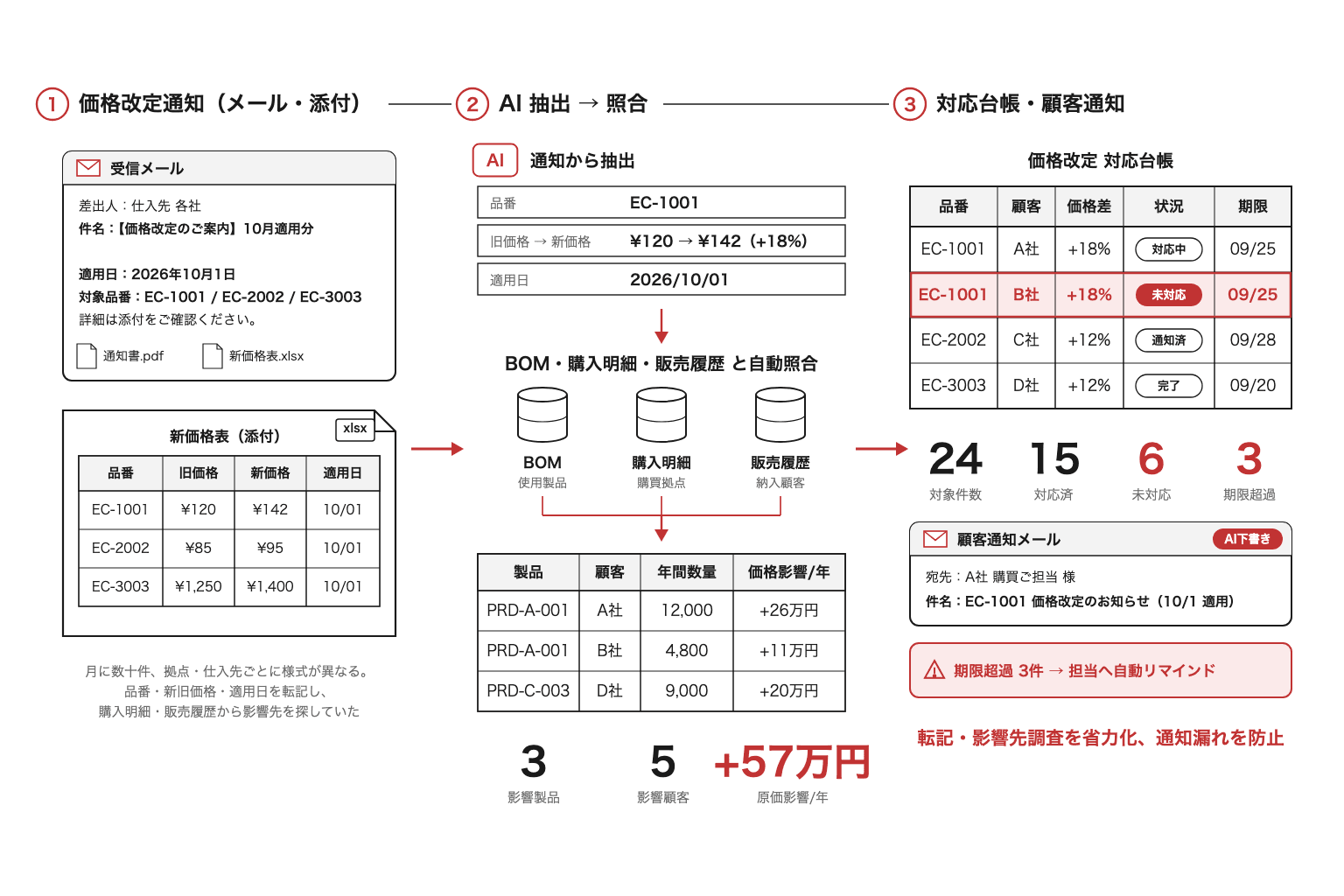 価格改定の影響先を特定し、顧客対応まで一元管理