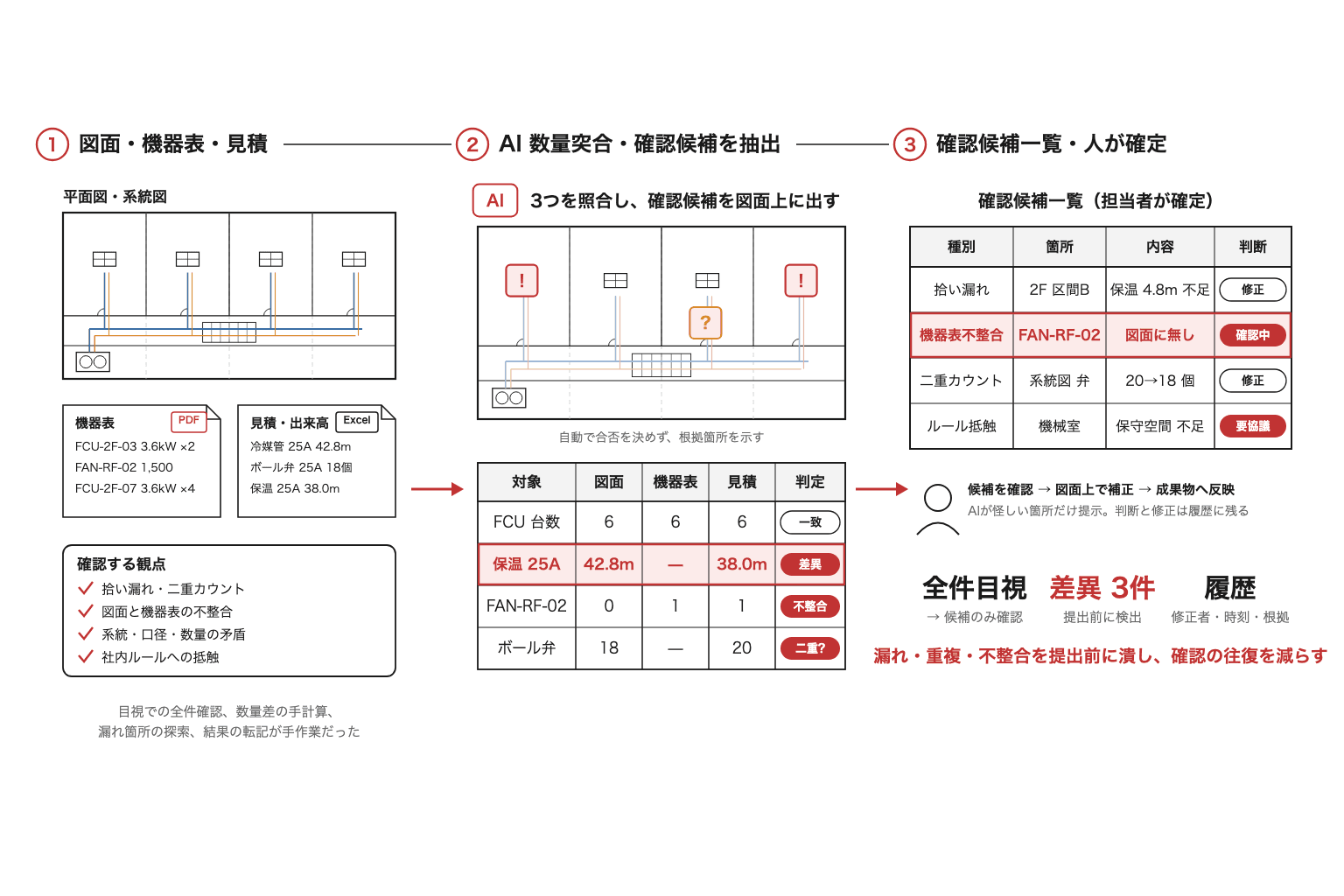 図面・機器表・見積を数量で突合し、漏れ・重複・不整合を候補として抽出