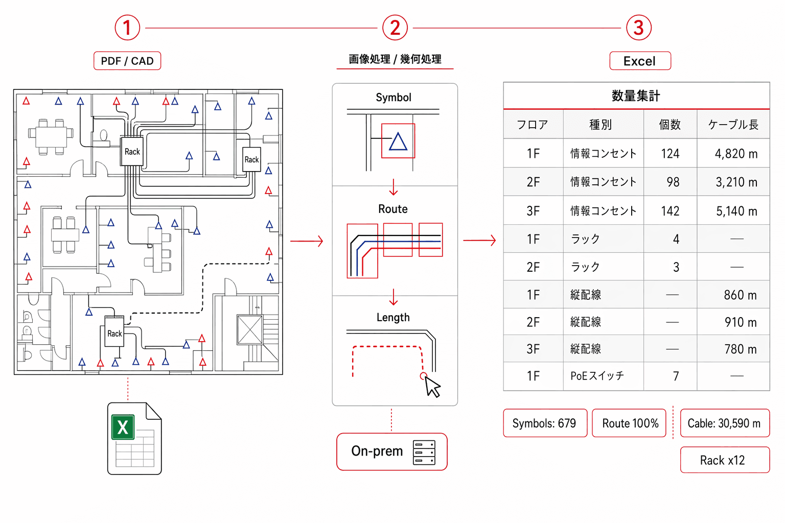 LAN工事図面の積算拾い出しを自動化