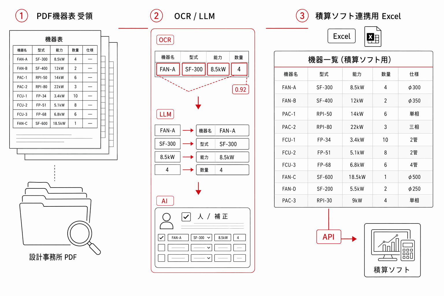 PDF機器表の自動変換で積算工数を大幅削減