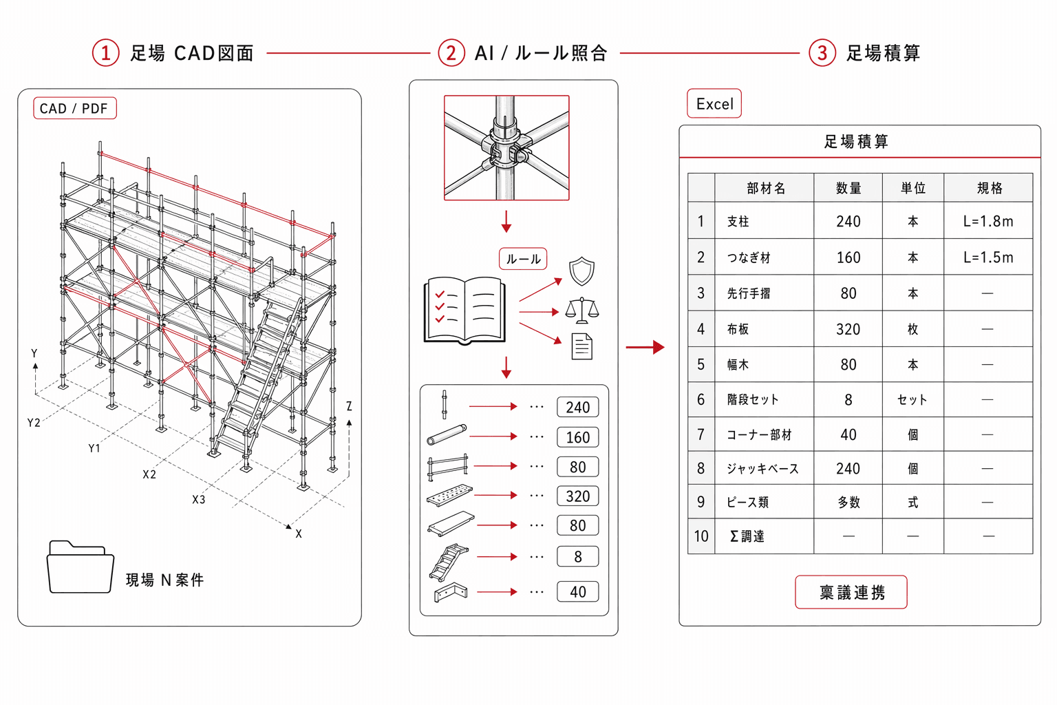 足場部材の自動拾い出しで積算工数を圧縮