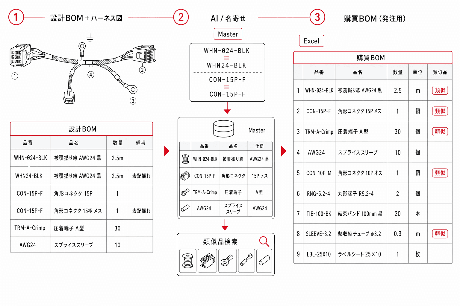 購買BOM変換を自動化し調達工数を大幅削減
