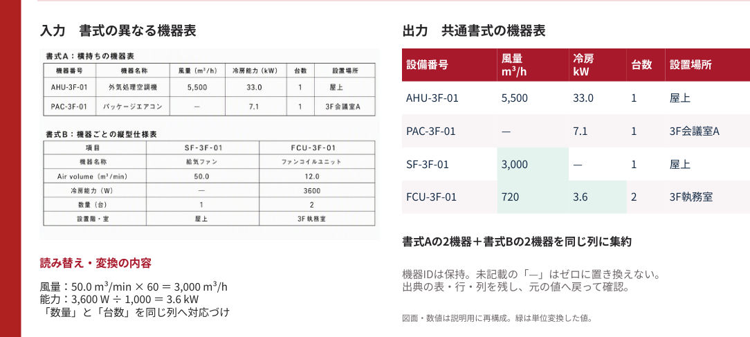 機器表の書式・項目の統一の画面・図面例