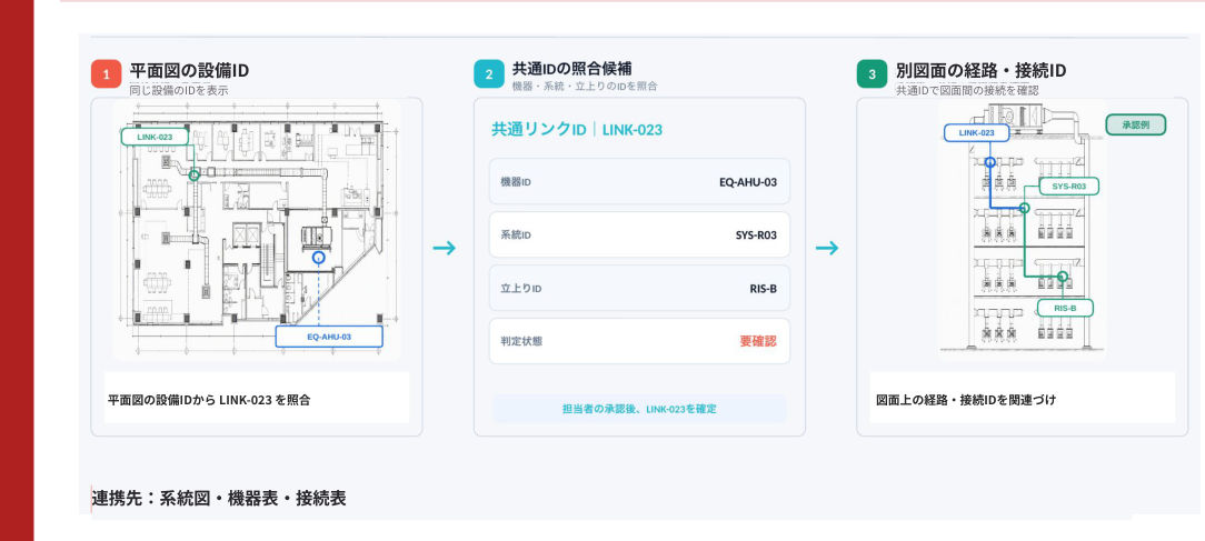 平面図・系統図・機器表の設備ID照合の画面・図面例
