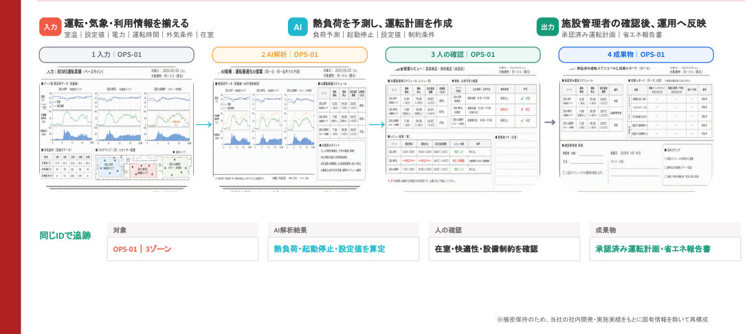 運転データによる負荷予測・運転計画の画面・図面例