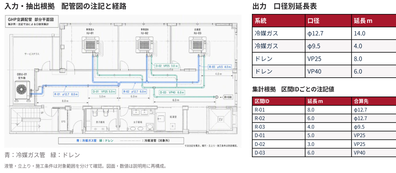 GHP空調配管の部分平面図と、口径別延長表・区間IDごとの集計根拠