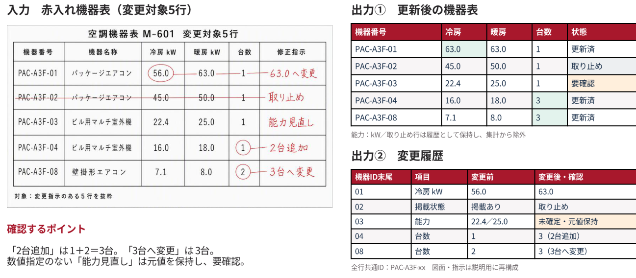 赤入れされた機器表と、更新後の機器表・変更履歴