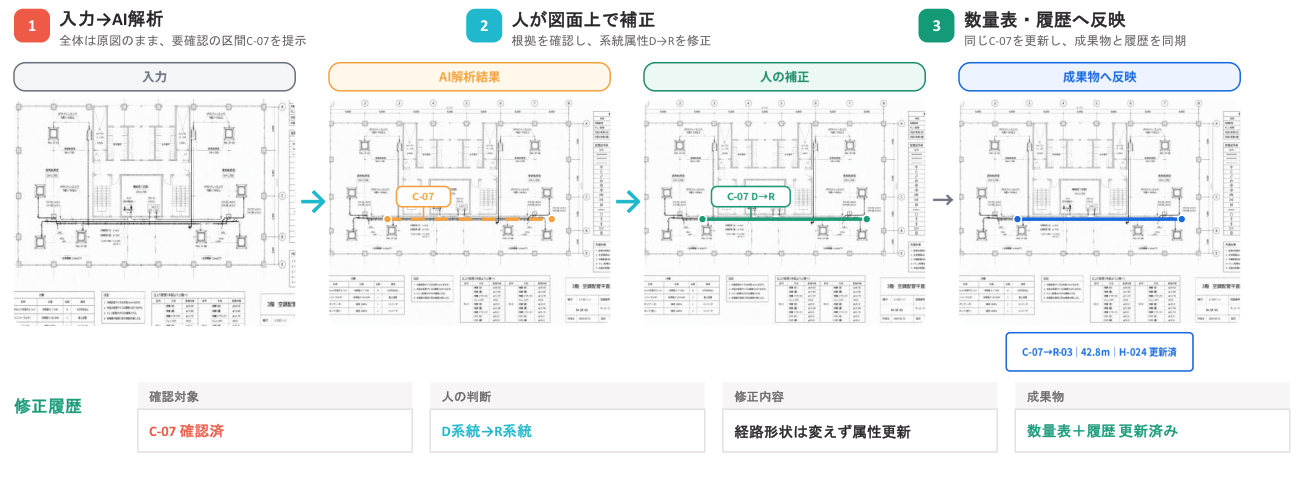 AIが要確認の区間C-07を提示し、担当者が図面上で系統を補正、数量表と履歴へ反映する流れ