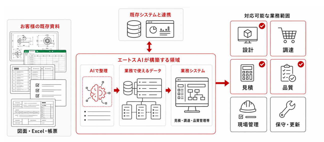 お客様の図面・Excel・帳票をAIで整理し、業務で使えるデータにして設計・調達・見積・品質・現場管理・保守へつなげる流れ