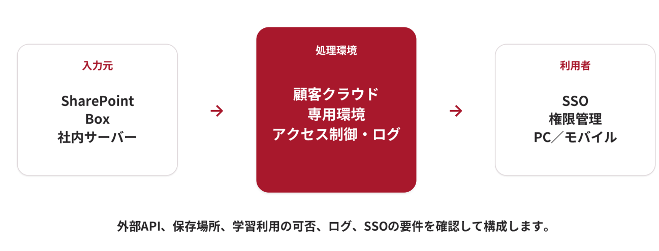 入力元（SharePoint・Box・社内サーバー）から処理環境（顧客クラウド・専用環境）を経て利用者（SSO・権限管理）へ至る構成例